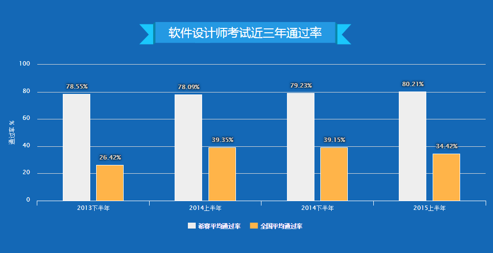 北京软件设计师培训机构哪家强?_软件设计师_软考学院_希赛网